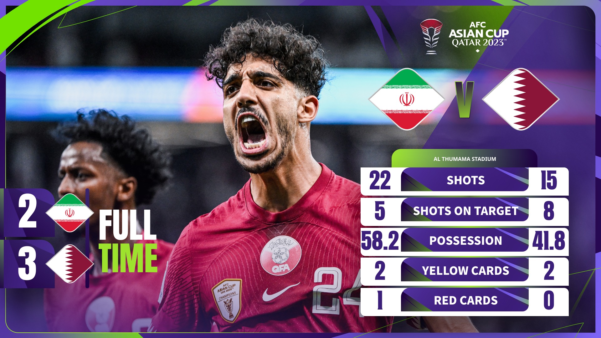 Qatar terus misi pertahankan kejuaraan Piala Asia, tewaskan Iran