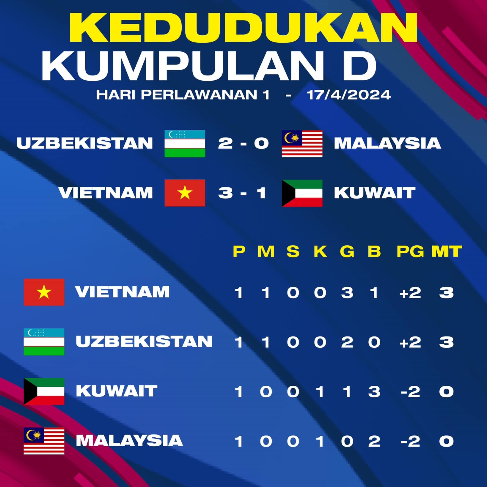 Malaysia tewas aksi pertama Piala Asia B-23