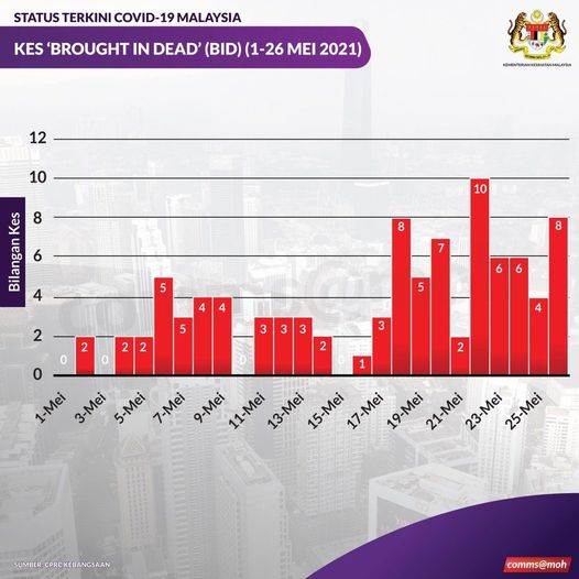 Statistik covid 19 di malaysia terkini