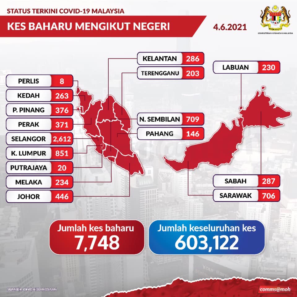 Jumlah kes covid hari ini