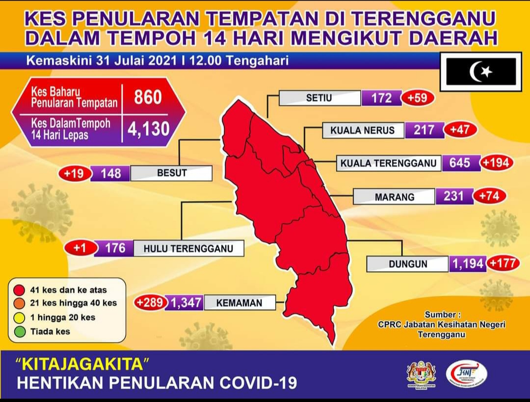 Perincian kes covid terengganu