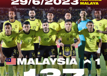 MALAYSIA mengalami kenaikan satu anak tangga dalam ranking dunia ke kedudukan 137 semalam.