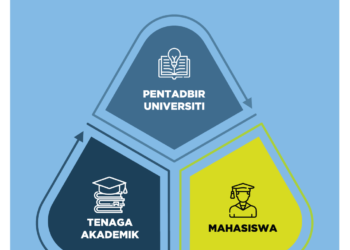 Hubungan Antara Pentadbir 
Universiti, Tenaga Akademik, Mahasiswa