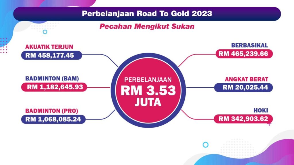 RTG belanja RM3.53 juta untuk 2023