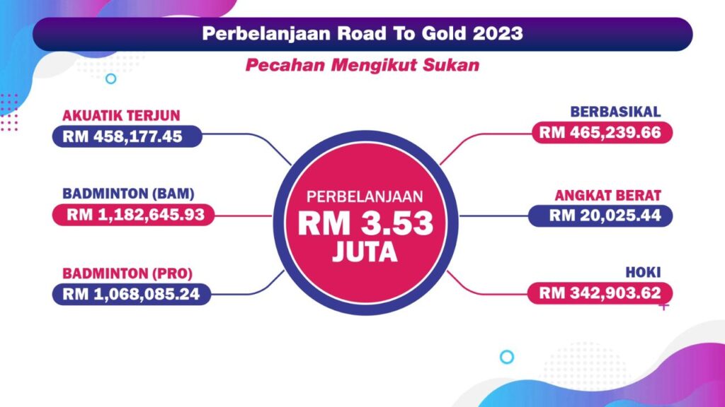 RTG belanja RM3.53 juta untuk 2023 RTG belanja RM3.53 juta untuk 2023