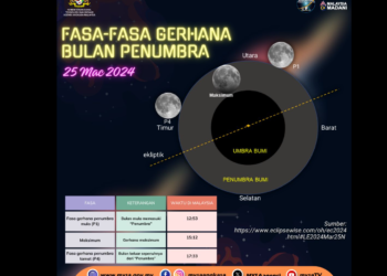 Maklumat mengenai bulan penuh penumbra yang disiarkan di laman sosial Agensi Angkasa Malaysia semalam.