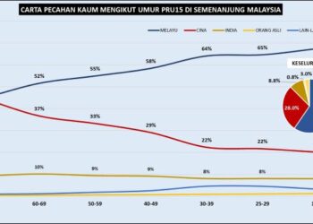 GABUNGAN politik Melayu ikatannya rapuh pasal ahli gabungan sentiasa utamakan kepentingan parti mereka dan bukan kepentingan kesinambungan hidup Melayu.  Selagi itulah Melayu akan gagal.