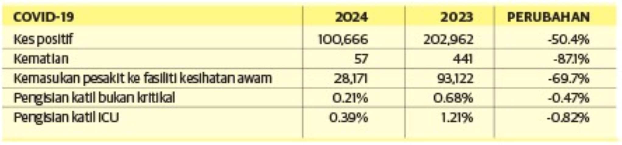 327 sampel positif hMPV dikesan tahun lalu