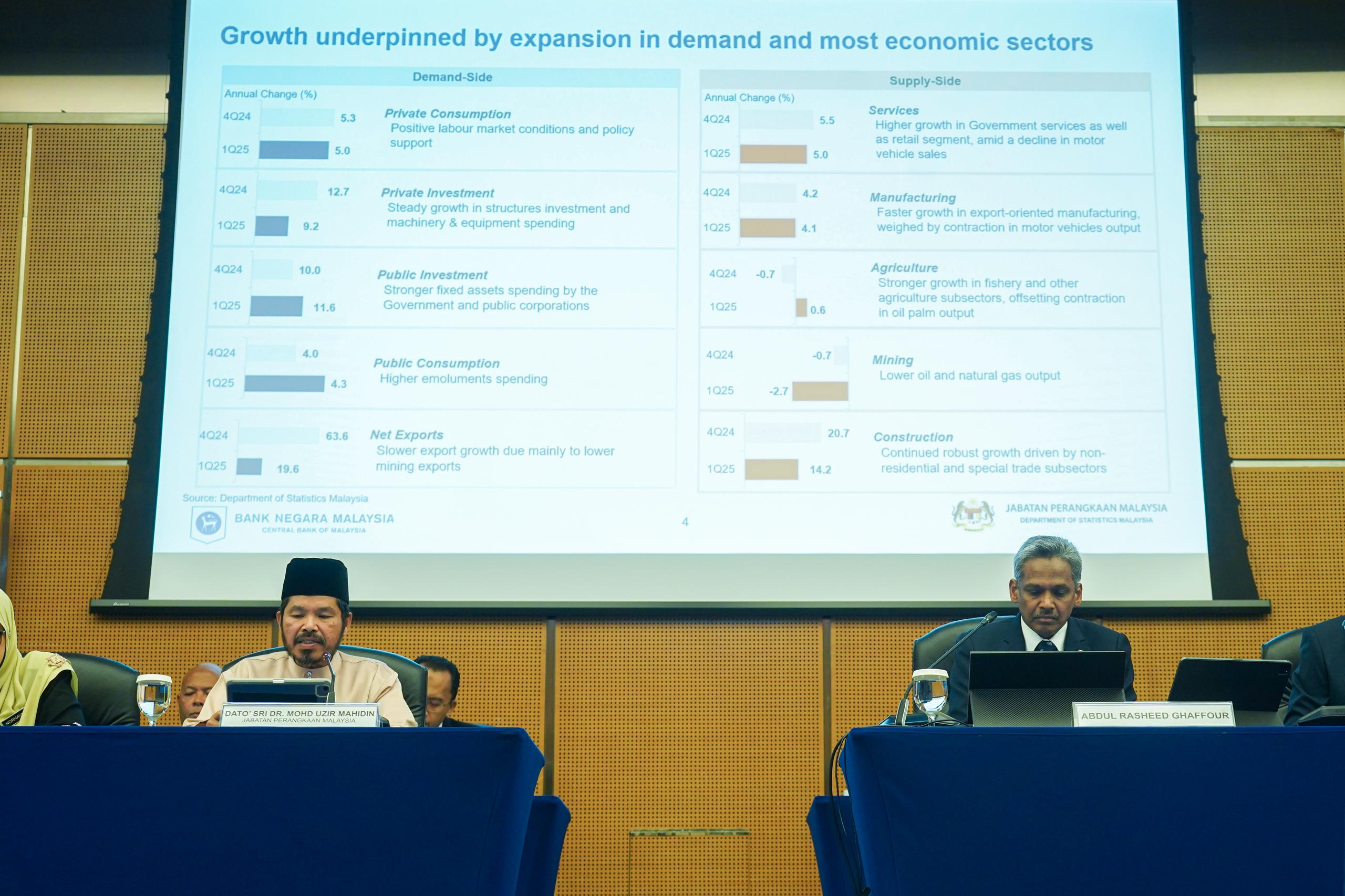 Ekonomi Malaysia berkembang 4.4 peratus suku pertama 2025