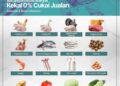 ANTARA barangan asas rakyat yang tidak dikenakan Cukai Jualan dan Perkhidmatan (SST).