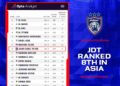 JDT terus mengukuhkan kedudukan meraka sebagai pasukan terbaik di rantau Asia Tenggara dan Asia selepas berjaya menghuni kedudukan ke-8 Asia-IHSAN FB JOHOR SOUTHERN TIGERS