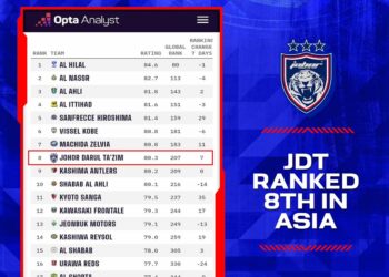 JDT terus mengukuhkan kedudukan meraka sebagai pasukan terbaik di rantau Asia Tenggara dan Asia selepas berjaya menghuni kedudukan ke-8 Asia-IHSAN FB JOHOR SOUTHERN TIGERS