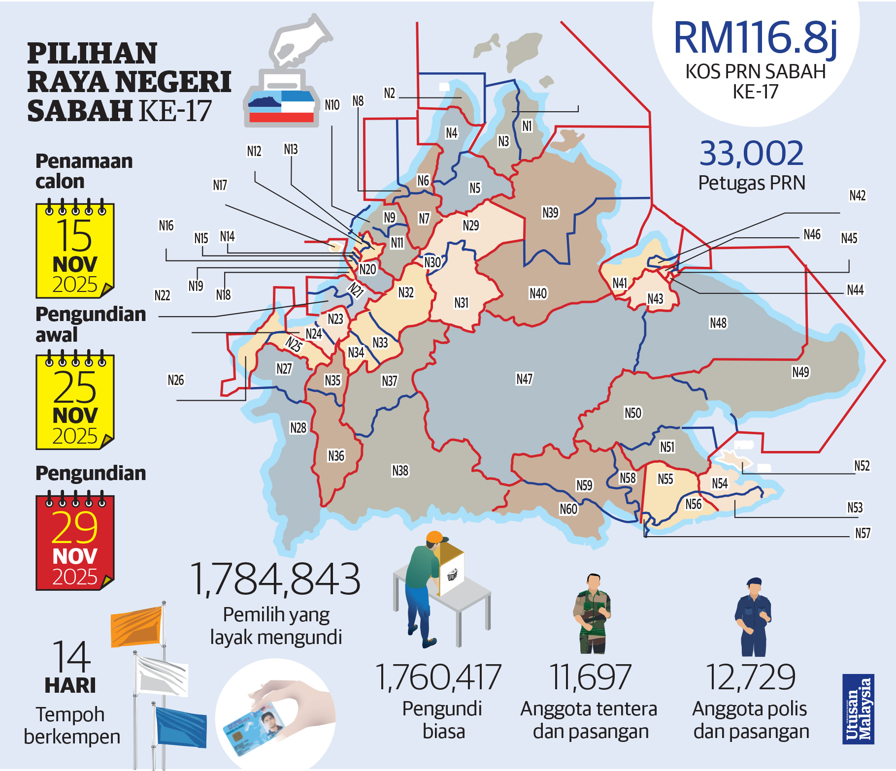 1.78j rakyat Sabah mengundi 29 Nov. 2 Grafik PRN Sabah ke17