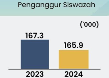 STATISTIK menunjukkan penurunan bagi pengangguran dalam kalangan siswazah pada tahun 2024.