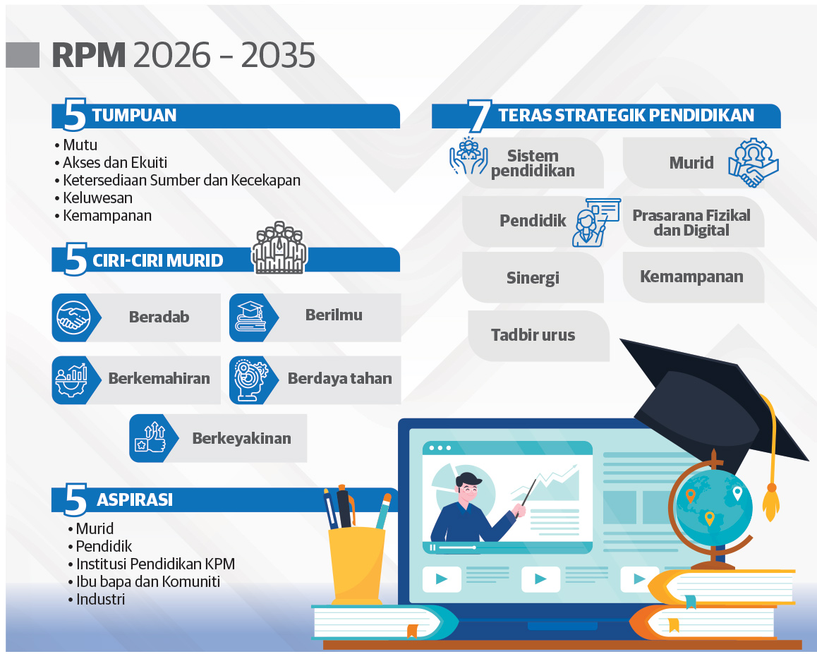 RPM 2026–2035 pastikan sistem pendidikan negara kekal relevan