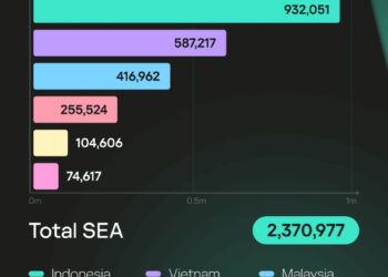 MALAYSIA merupakan pasaran ketiga paling terjejas di Asia Tenggara.