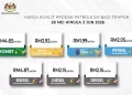 Harga petrol RON97 dan RON95 tanpa subsidi masing-masing diturunkan bermula esok sehingga 3 Jun ini. - Gambar/ Facebook Kementerian Kewangan