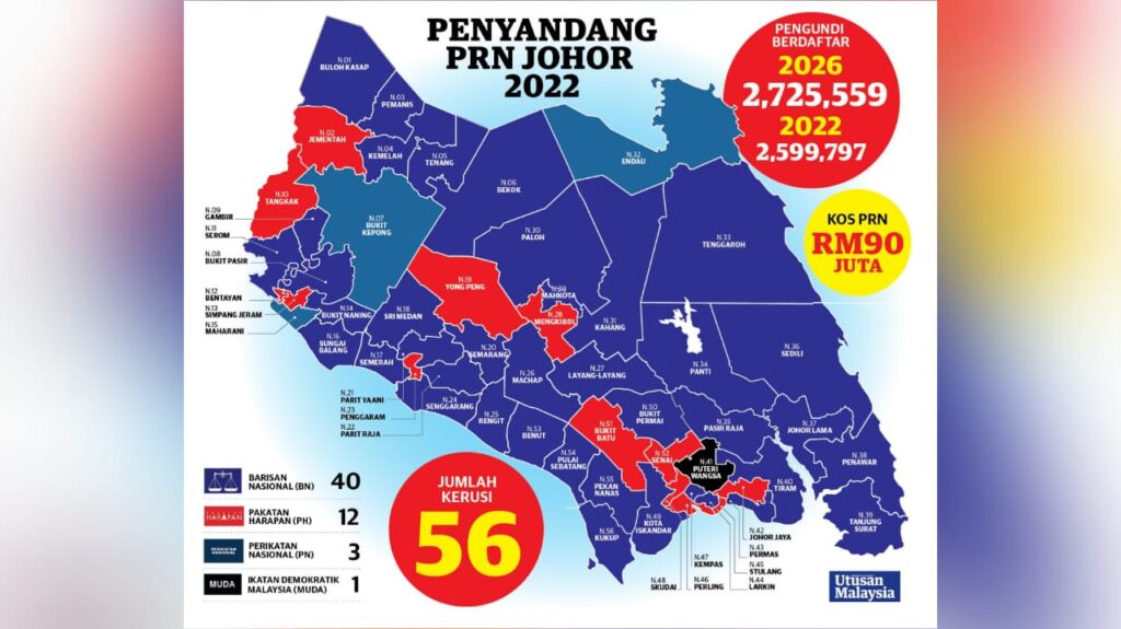 PRN Johor dijangka telan kos RM90j