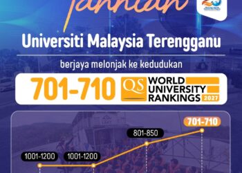 Universiti Malaysia Terengganu (UMT) mencatat satu lagi pencapaian membanggakan apabila melonjak ke kedudukan 701 – 710 universiti terbaik dunia dalam QS World University Rankings (QS WUR) 2027