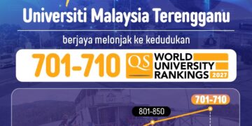 Universiti Malaysia Terengganu (UMT) mencatat satu lagi pencapaian membanggakan apabila melonjak ke kedudukan 701 – 710 universiti terbaik dunia dalam QS World University Rankings (QS WUR) 2027