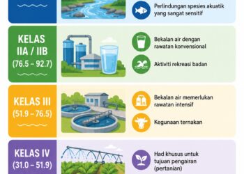 Analisis tunjuk air masih sesuai untuk rekreasi, perikanan, sumber air mentah