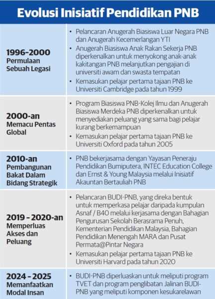 Tiga dekad PNB perkasa bakat, lahir pemimpin profesional Tiga dekad PNB perkasa bakat, lahir pemimpin profesional