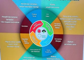 Kesan perubahan iklim terhadap keshatan manusia