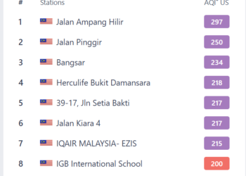 BERDASARKAN data masa nyata IQAir, bacaan di Jalan Ampang Hilir itu merupakan yang tertinggi berbanding sembilan lagi stesen pemantauan di ibu negara setakat 2 petang tadi