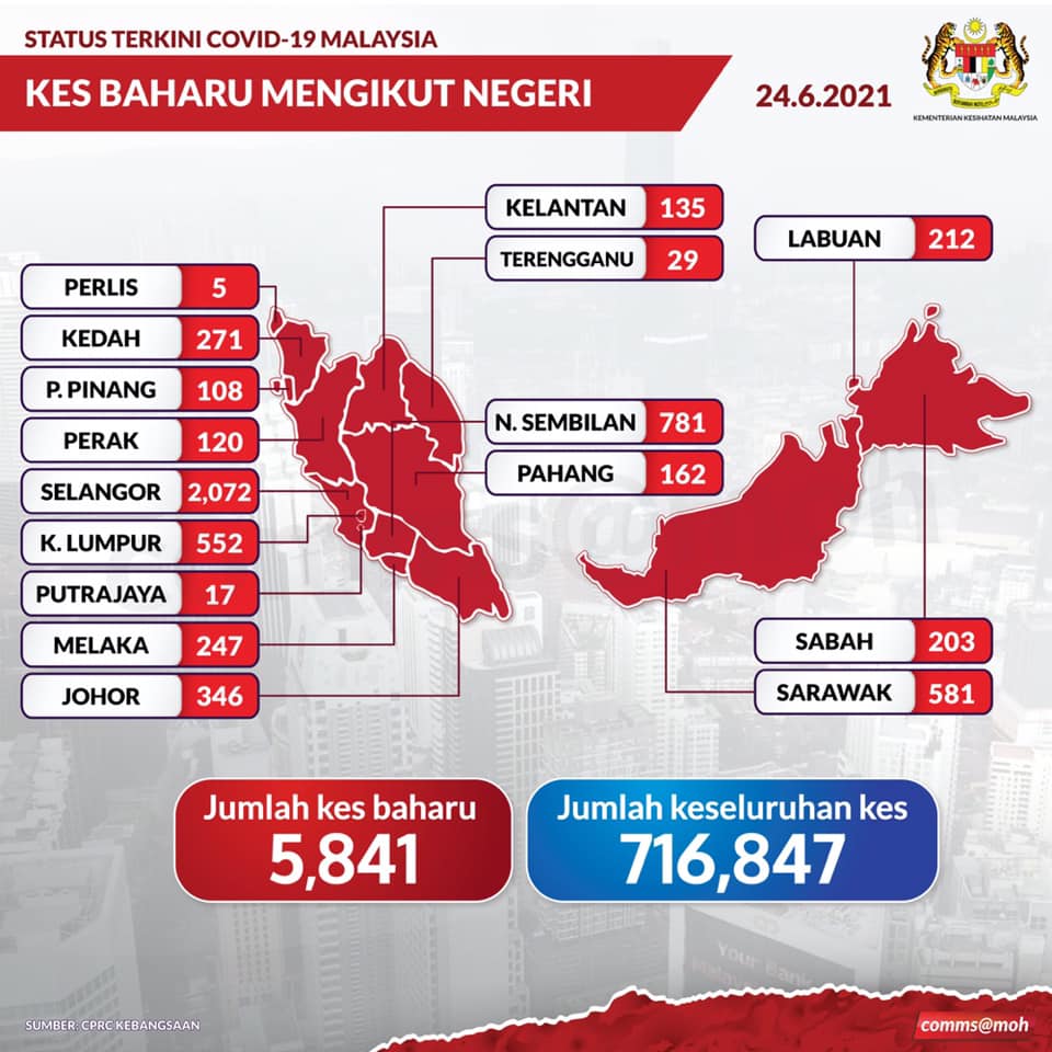 Oktober 10 2021 hari ini covid kes Kes baharu