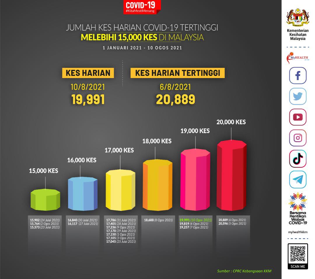 Kes covid perak pecahan di Jangkitan Covid