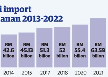 Grafik nilai import makanan Malaysia.