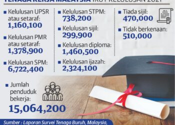 Pasaran kerja di Malaysia didominasi lepasan SPM.