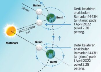 RAJAH jangkaan kedudukan anak bulan Ramadan pada 1 April 2022.