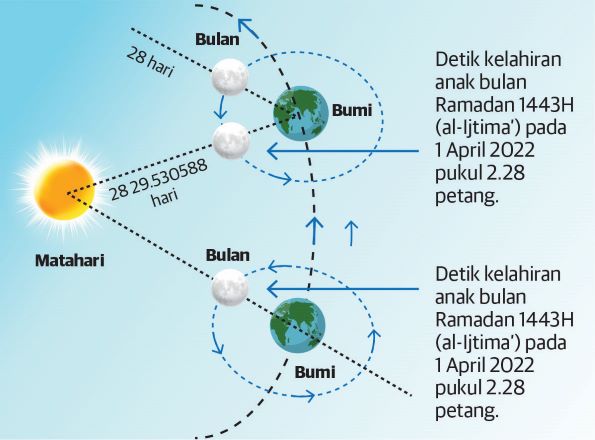 Berpuasa 2022 tarikh Kalendar Ramadan