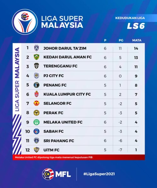 Malaysia jadual kedah piala 2021 Jadual Perlawanan