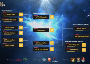 KEPUTUSAN kemenangan UiTM Vendetta pada pusingan kelayakan Cyberathlete Collegiates Mobile Legends.