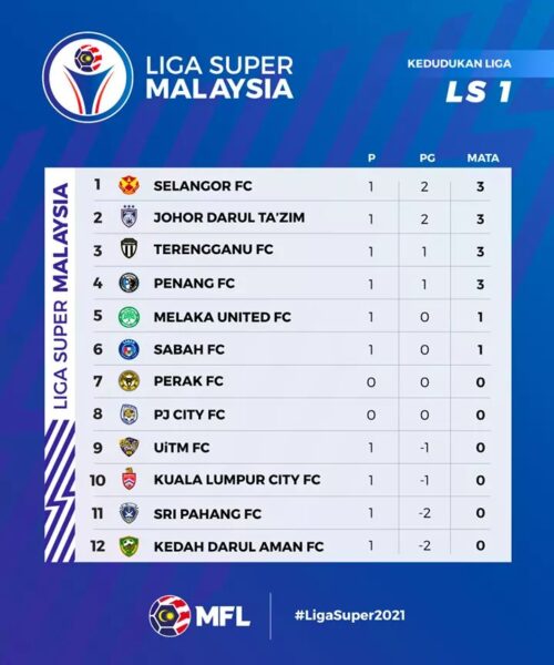 Keputusan Penuh Liga Super Utusan Malaysia
