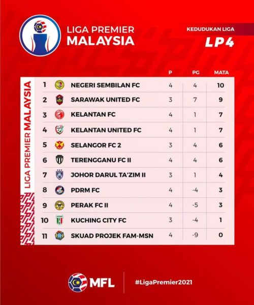 Jadual liga premier malaysia 2021