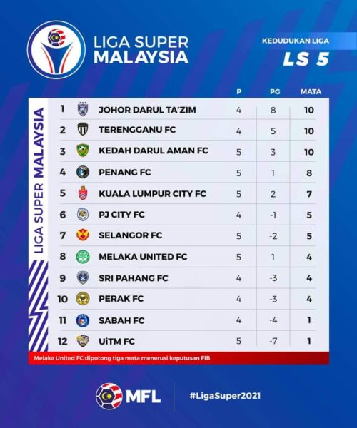 Super 2021 malaysia terkini kedudukan liga Piala Malaysia