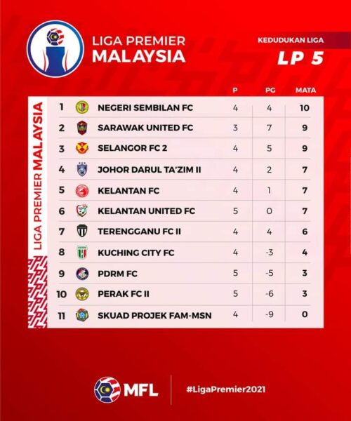 Carta liga perdana malaysia 2021