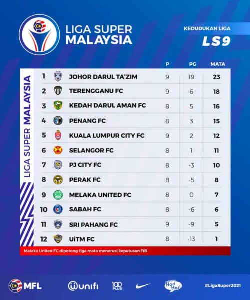 Malaysia super keputusan 2021 terkini liga