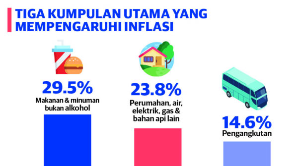 Apa itu inflasi? - Utusan Digital