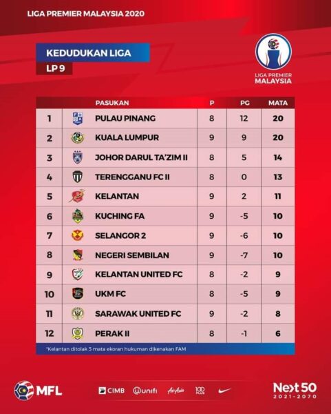 2021 perdana carta liga malaysia Liga Super