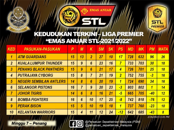 Keputusan stl emas anuar 2022