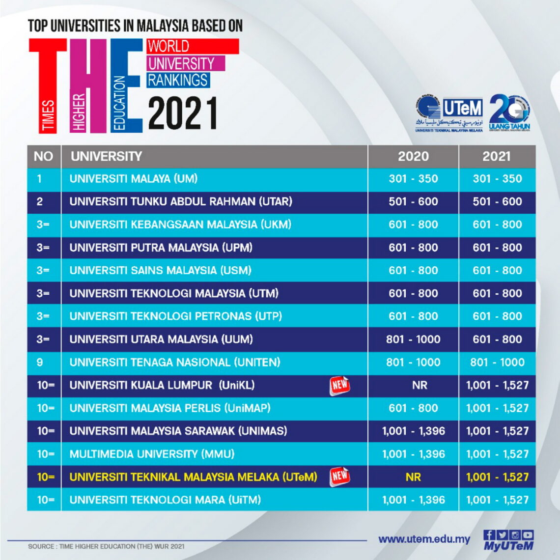 Utem sertai 14 IPTA masuk ranking pendidikan dunia Utusan Malaysia
