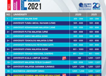 SENARAI universiti di Malaysia termasuk Utem yang disenaraikan dalam ranking Times Higher Education (THE) World University Rankings 2021.