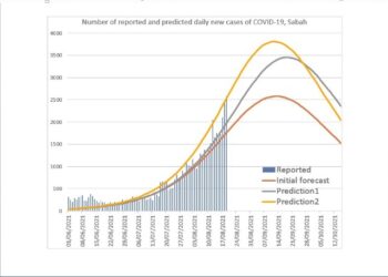 Model epidemiologi menunjukkan trend peningkatan kes Covid-19 di Sabah