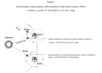 GAMBARAN kedudukan anak bulan Syawal pada hari rukyah petang 1 Mei depan. - IHSAN  HANAFIAH ABDUL RAZAK