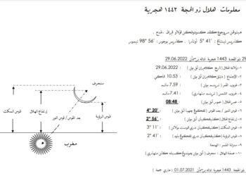 TANGKAP layar yang memaparkan rajah unjuran kedudukan anak bulan Zulhijah 1443H pada petang hari rukyah 29 Jun 2022. - IHSAN HANAFIAH ABD. RAZAK