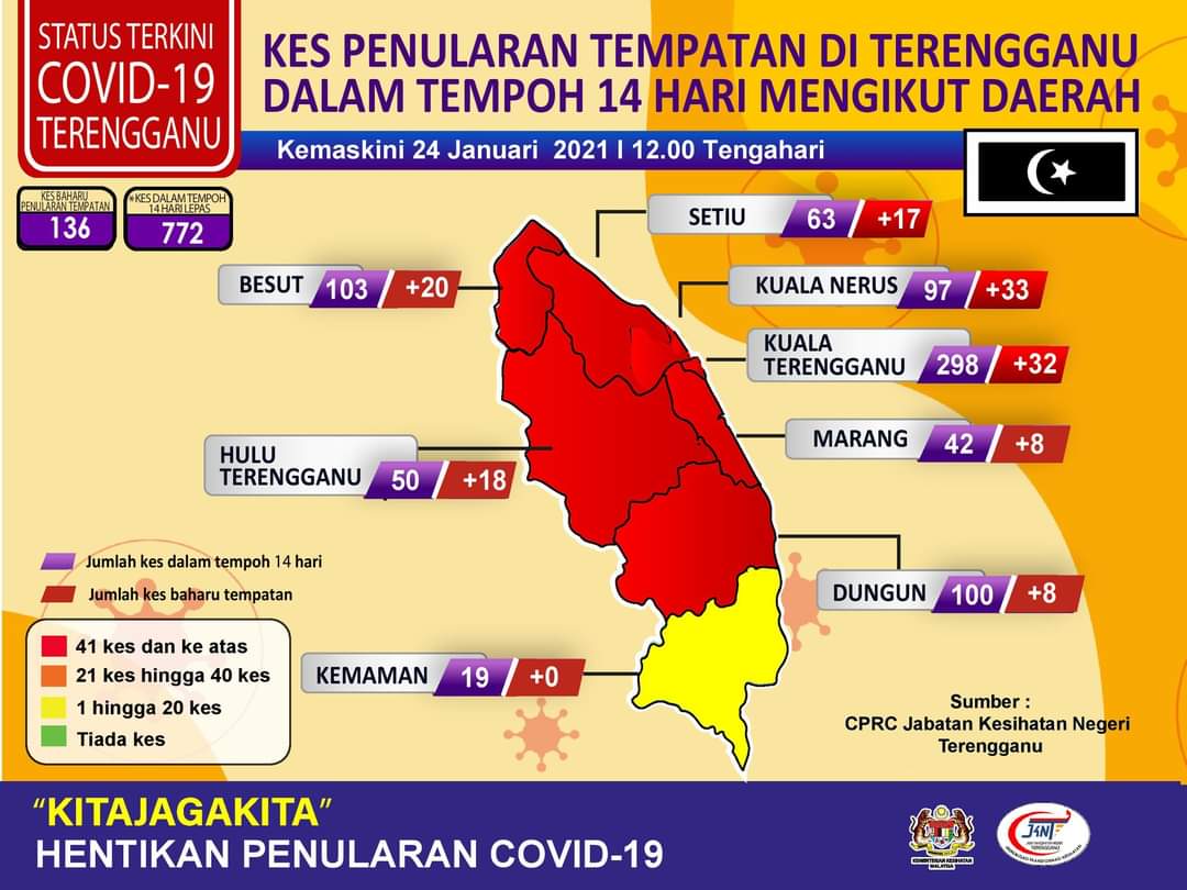 Kes covid hari ini kemaman